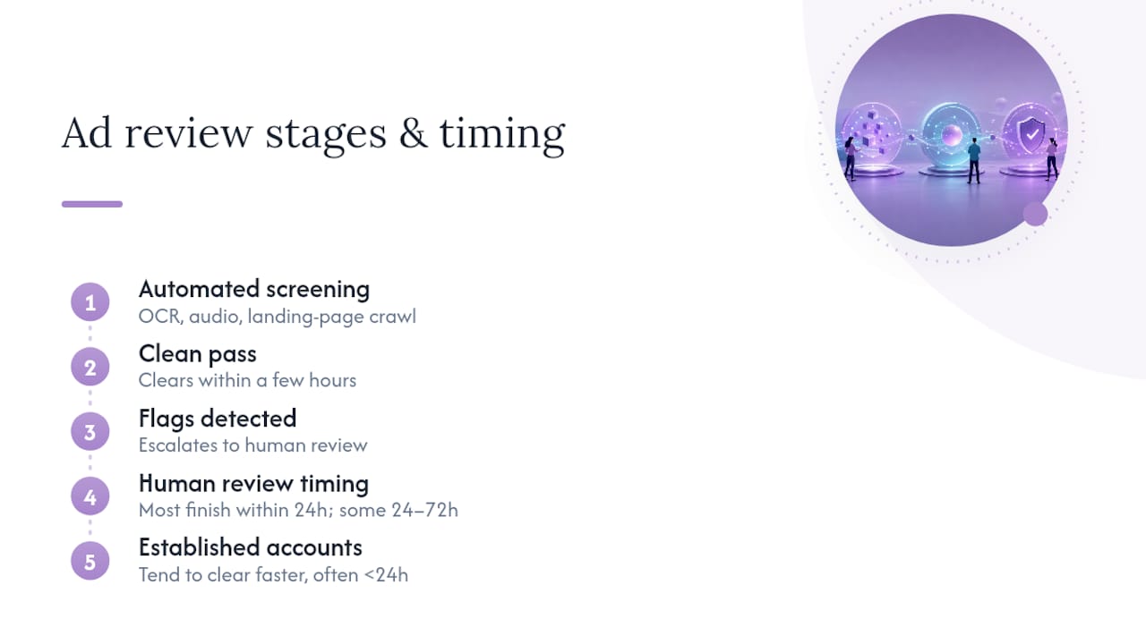 TikTok ad review stages and timing