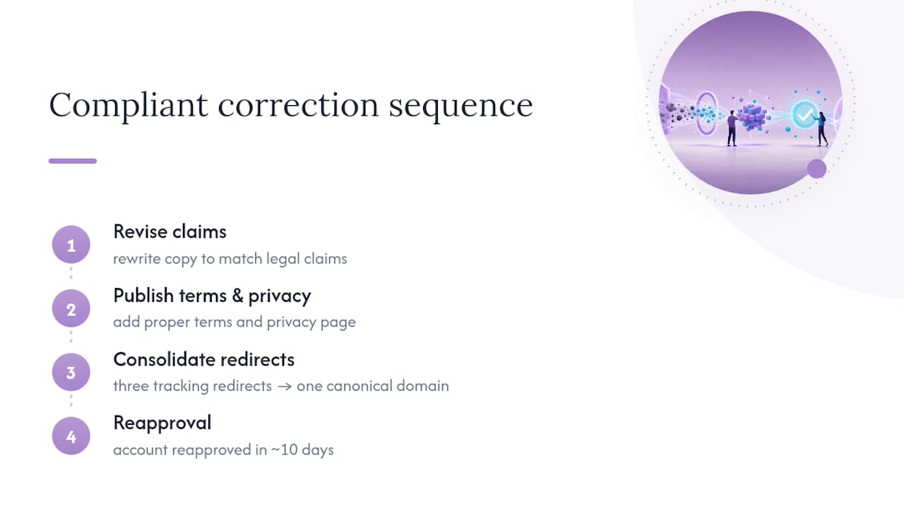 Four-step compliant ad correction process