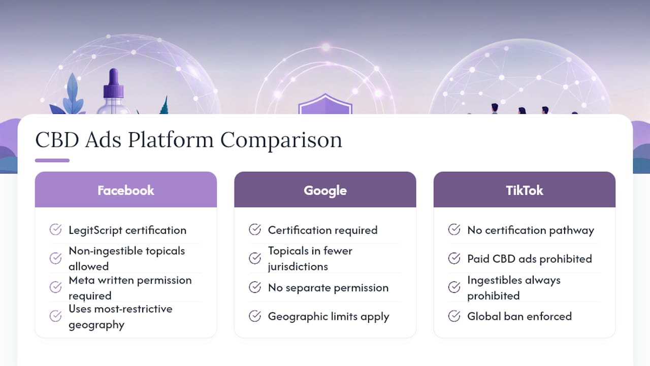 Meta's Current CBD Ads Policy: Certification, Eligibility, and Platform Differences — overview diagram